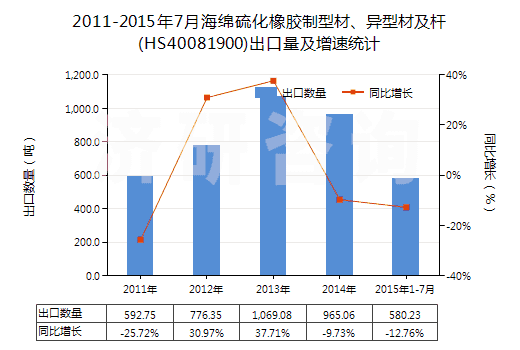 2011-2015年7月海綿硫化橡膠制型材、異型材及桿(HS40081900)出口量及增速統(tǒng)計(jì)